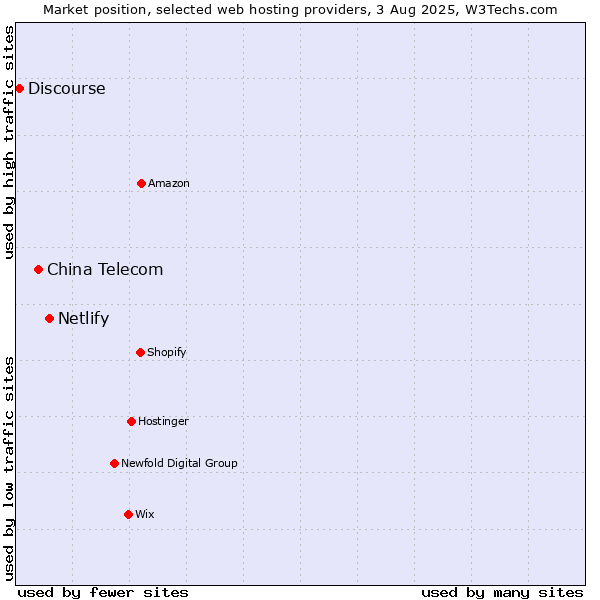 Market position of Netlify vs. China Telecom vs. Discourse