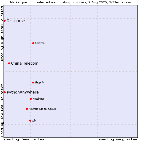 Market position of China Telecom vs. PythonAnywhere vs. Discourse