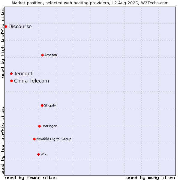Market position of China Telecom vs. Tencent vs. Discourse