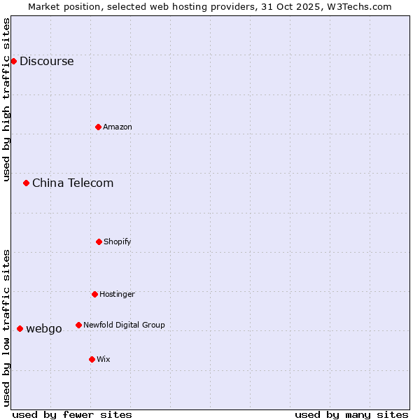 Market position of China Telecom vs. webgo vs. Discourse