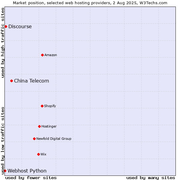 Market position of China Telecom vs. Discourse vs. Webhost Python