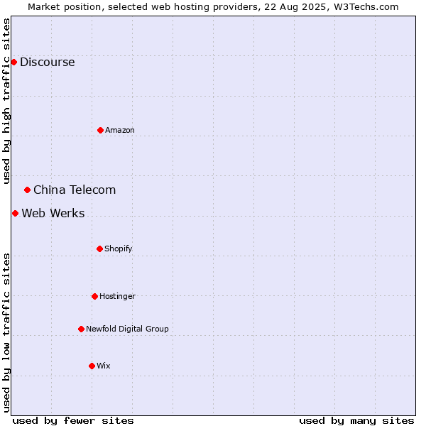 Market position of China Telecom vs. Web Werks vs. Discourse