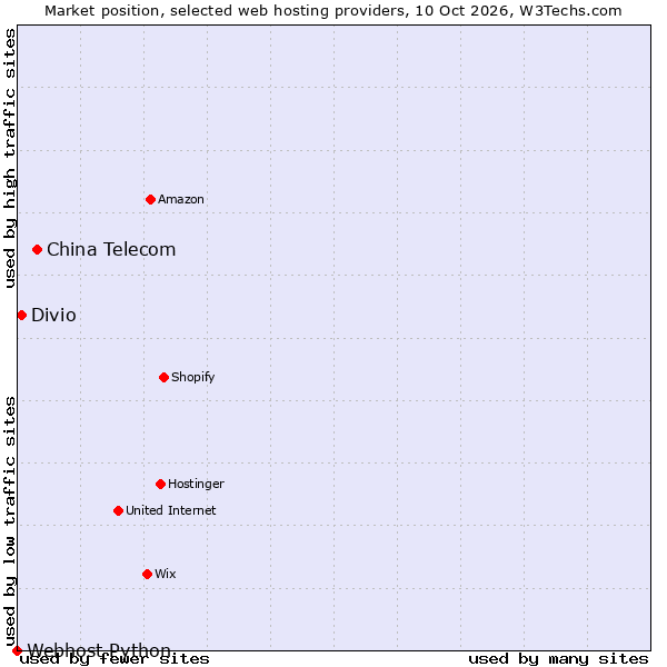 Market position of China Telecom vs. Divio vs. Webhost Python