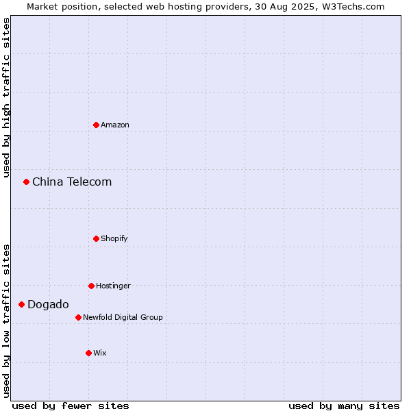 Market position of China Telecom vs. Dogado