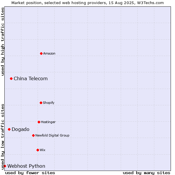 Market position of China Telecom vs. Dogado vs. Webhost Python
