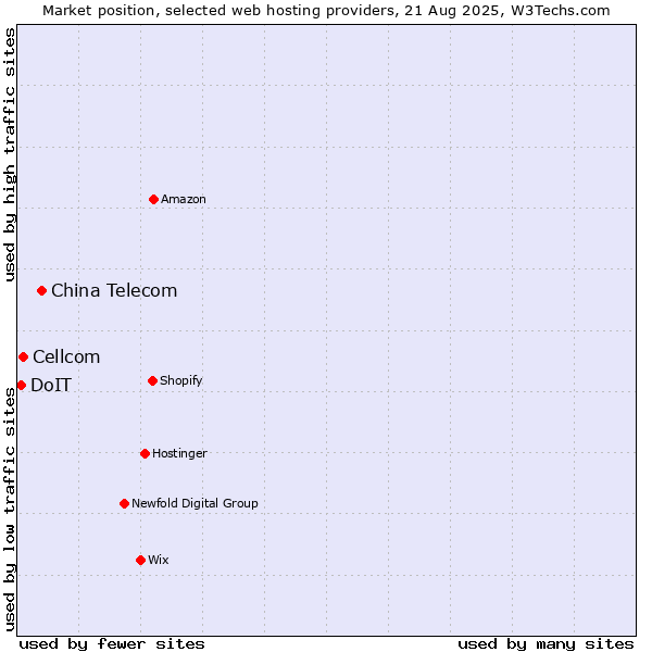 Market position of China Telecom vs. Cellcom vs. DoIT