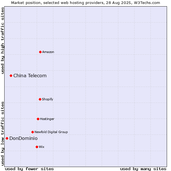 Market position of China Telecom vs. DonDominio