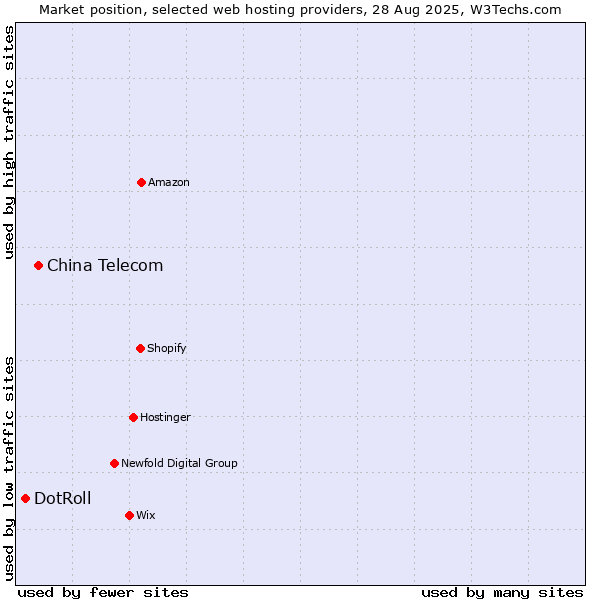 Market position of China Telecom vs. DotRoll