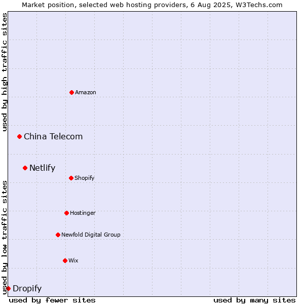 Market position of Netlify vs. China Telecom vs. Dropify