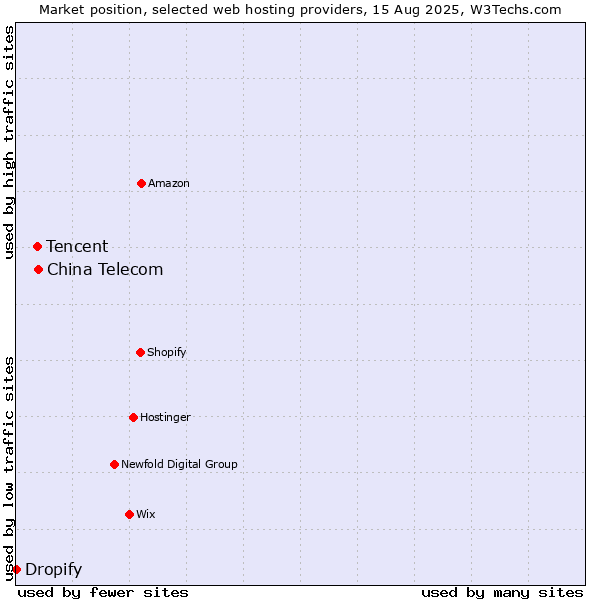 Market position of China Telecom vs. Tencent vs. Dropify