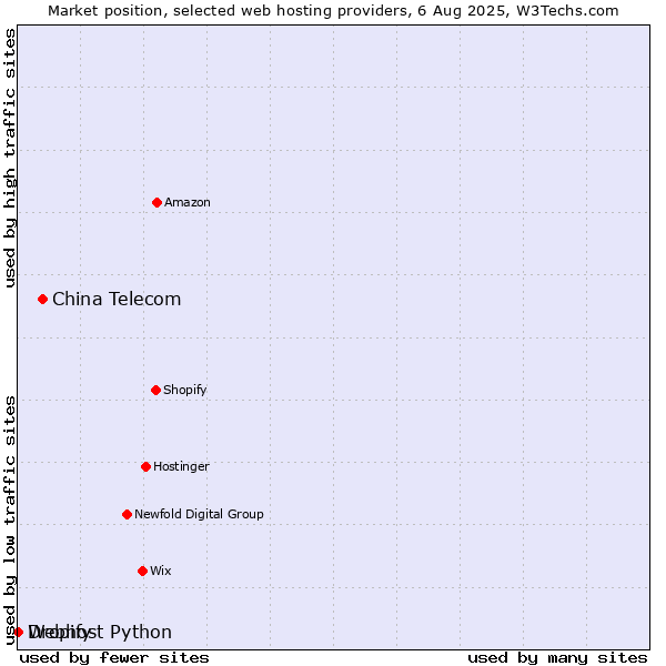 Market position of China Telecom vs. Dropify vs. Webhost Python