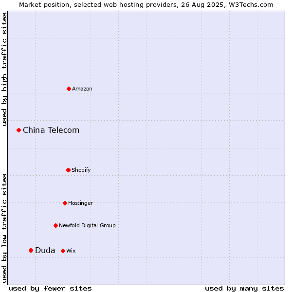 Market position of Duda vs. China Telecom