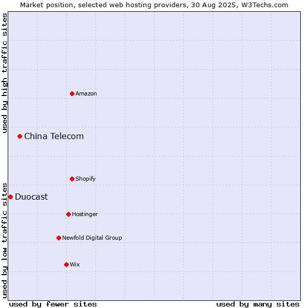 Market position of China Telecom vs. Duocast