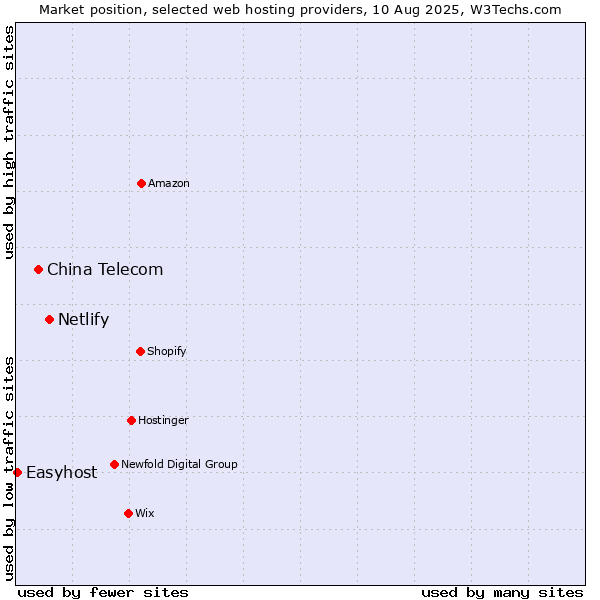Market position of Netlify vs. China Telecom vs. Easyhost