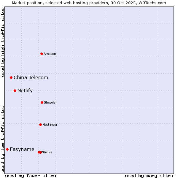 Market position of Netlify vs. China Telecom vs. Easyname