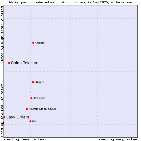 Market position of China Telecom vs. Easy Orders
