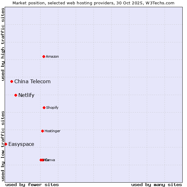 Market position of Netlify vs. China Telecom vs. Easyspace