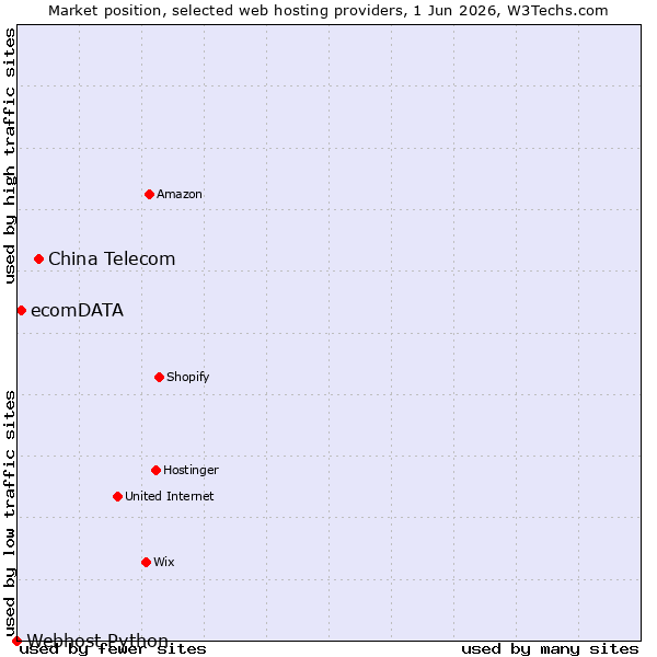 Market position of China Telecom vs. ecomDATA vs. Webhost Python