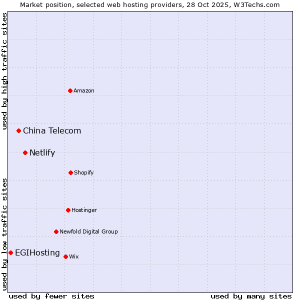 Market position of Netlify vs. China Telecom vs. EGIHosting