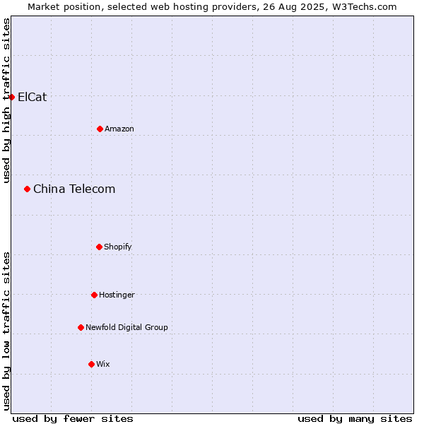 Market position of China Telecom vs. ElCat