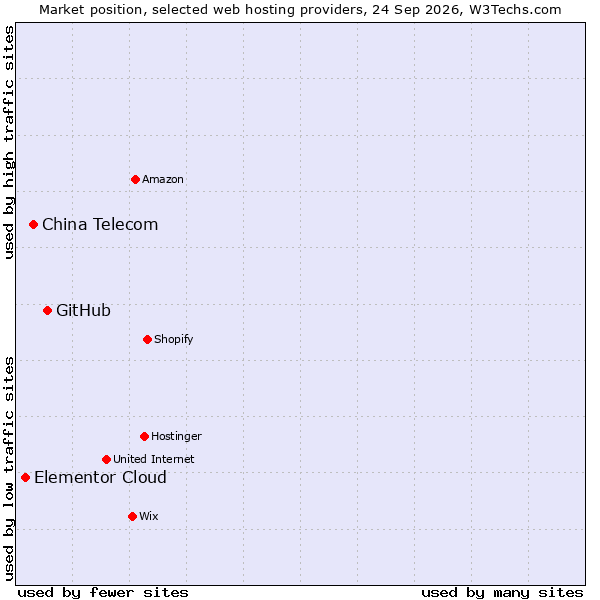 Market position of GitHub vs. China Telecom vs. Elementor Cloud