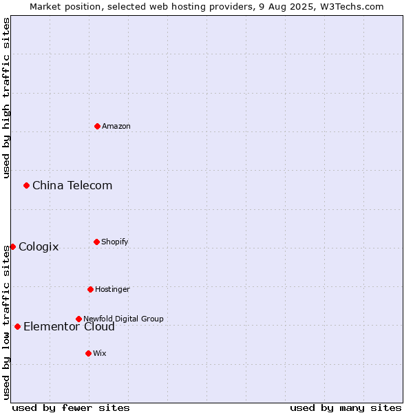 Market position of China Telecom vs. Elementor Cloud vs. Cologix