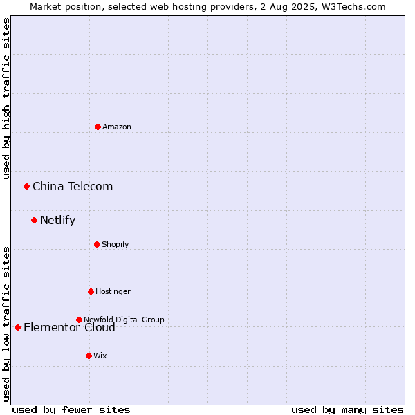Market position of Netlify vs. China Telecom vs. Elementor Cloud
