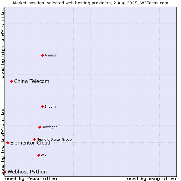 Market position of China Telecom vs. Elementor Cloud vs. Webhost Python