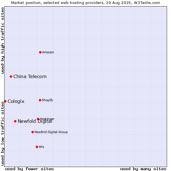 Market position of Newfold Digital vs. China Telecom vs. Cologix