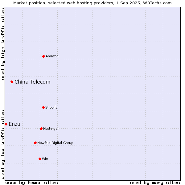 Market position of China Telecom vs. Enzu