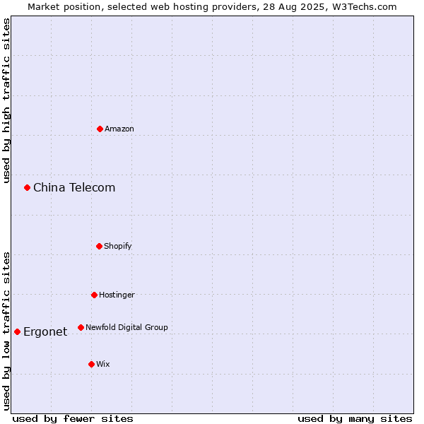 Market position of China Telecom vs. Ergonet
