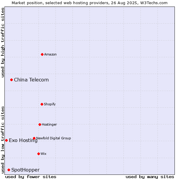 Market position of China Telecom vs. SpotHopper vs. Exo Hosting