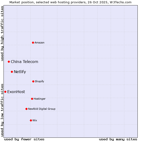 Market position of Netlify vs. China Telecom vs. ExonHost