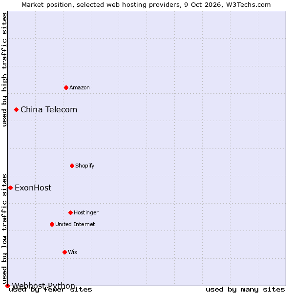 Market position of China Telecom vs. ExonHost vs. Webhost Python