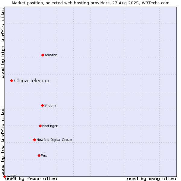 Market position of China Telecom vs. Ezit