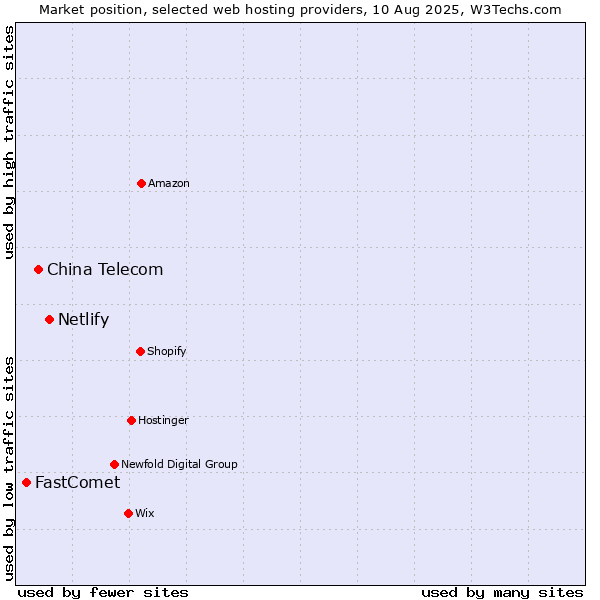 Market position of Netlify vs. China Telecom vs. FastComet