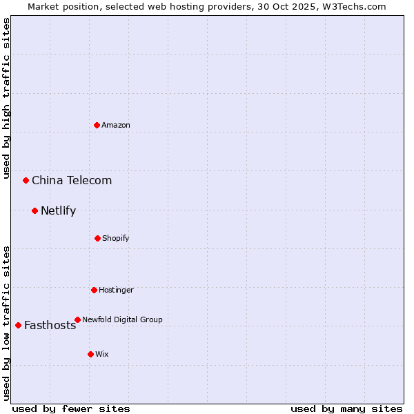 Market position of Netlify vs. China Telecom vs. Fasthosts