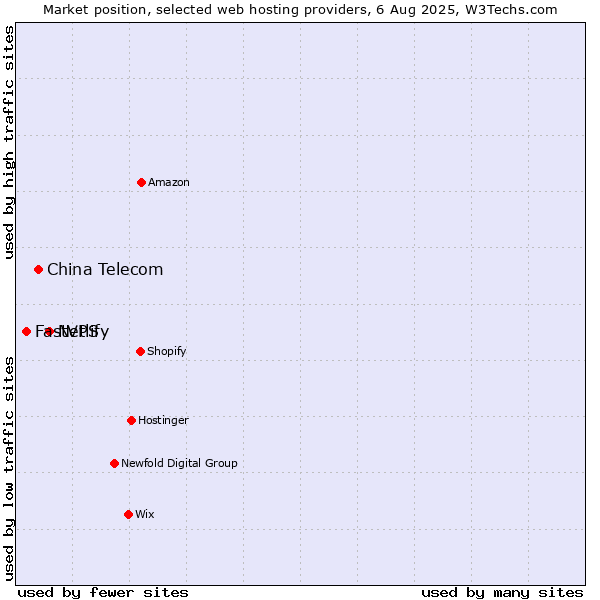 Market position of Netlify vs. China Telecom vs. FastVPS