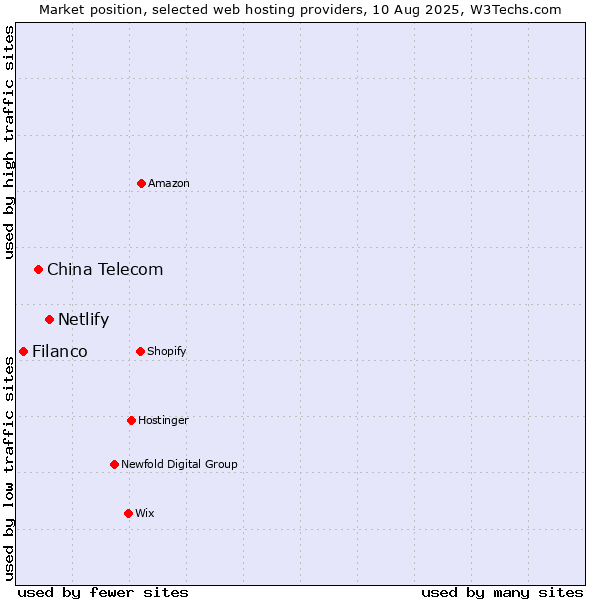 Market position of Netlify vs. China Telecom vs. Filanco