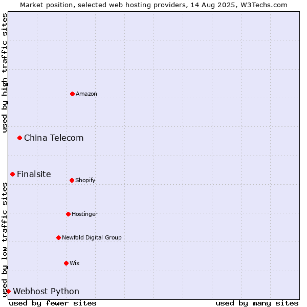 Market position of China Telecom vs. Finalsite vs. Webhost Python