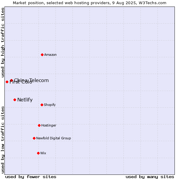 Market position of Netlify vs. China Telecom vs. First Colo