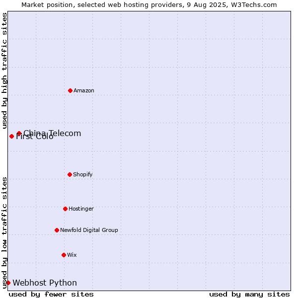 Market position of China Telecom vs. First Colo vs. Webhost Python