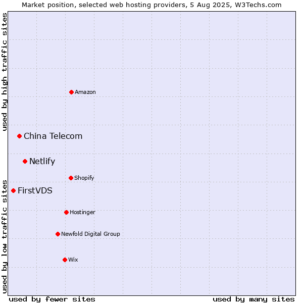 Market position of Netlify vs. China Telecom vs. FirstVDS