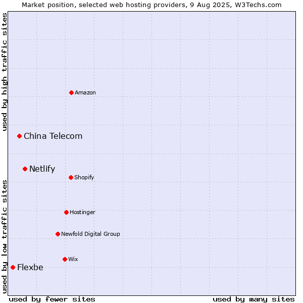 Market position of Netlify vs. China Telecom vs. Flexbe