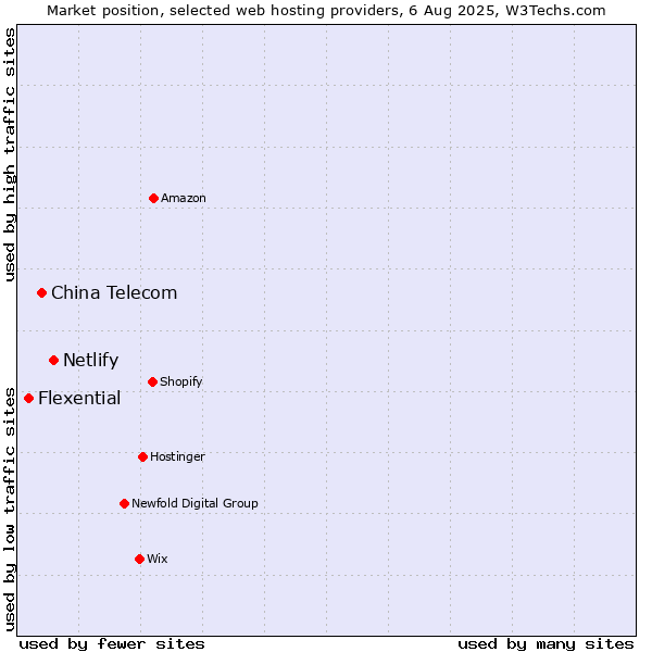 Market position of Netlify vs. China Telecom vs. Flexential