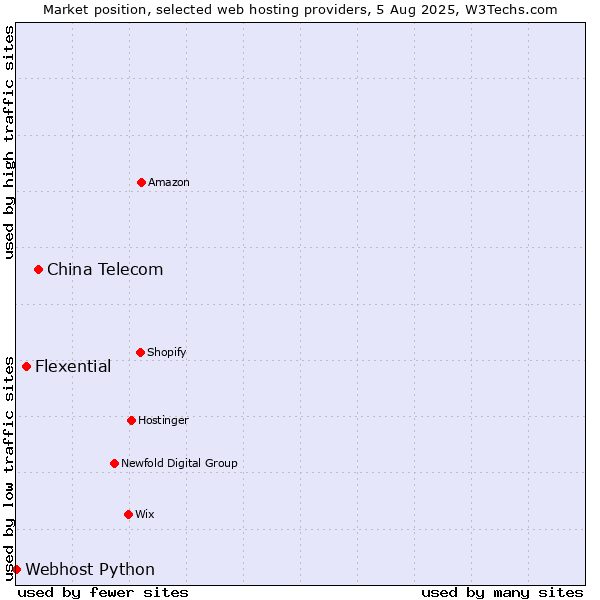 Market position of China Telecom vs. Flexential vs. Webhost Python
