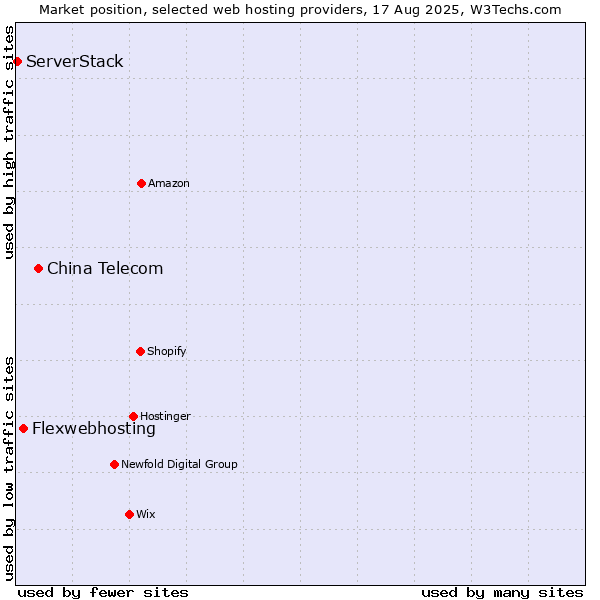 Market position of China Telecom vs. Flexwebhosting vs. ServerStack