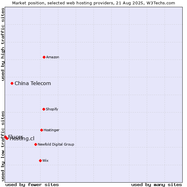 Market position of China Telecom vs. Hosting.cl vs. Fluccs