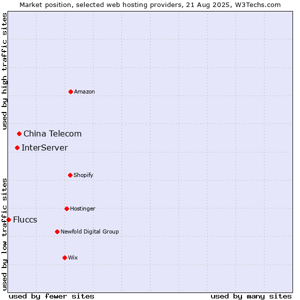 Market position of China Telecom vs. InterServer vs. Fluccs