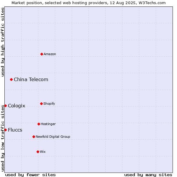 Market position of China Telecom vs. Cologix vs. Fluccs